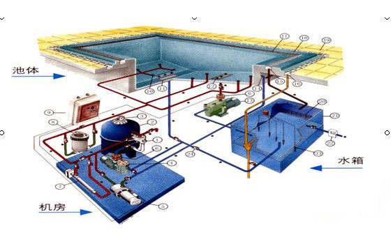 游泳池水處理設(shè)備中過濾設(shè)備系統(tǒng)主要體現(xiàn)的五大點